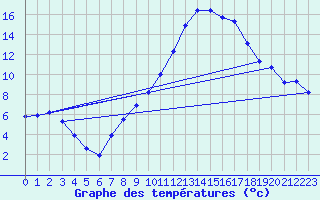 Courbe de tempratures pour Zaragoza-Valdespartera