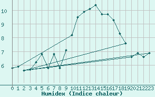 Courbe de l'humidex pour Bruxelles (Be)