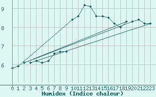 Courbe de l'humidex pour Benson