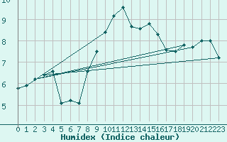 Courbe de l'humidex pour Gravesend-Broadness