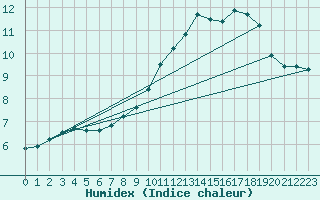 Courbe de l'humidex pour Amiens - Dury (80)