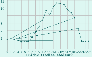 Courbe de l'humidex pour Altdorf