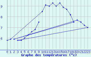 Courbe de tempratures pour Ahaus