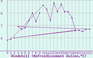 Courbe du refroidissement olien pour Ouessant (29)