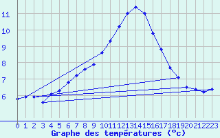 Courbe de tempratures pour Sint Katelijne-waver (Be)