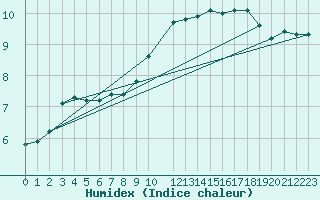 Courbe de l'humidex pour Stabroek