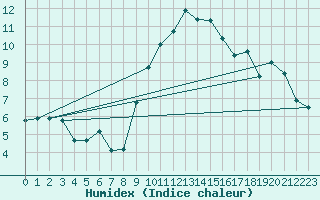 Courbe de l'humidex pour Neuville-de-Poitou (86)