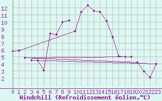 Courbe du refroidissement olien pour Saint Gallen