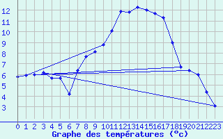 Courbe de tempratures pour Fribourg (All)