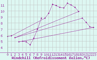 Courbe du refroidissement olien pour Recoules de Fumas (48)