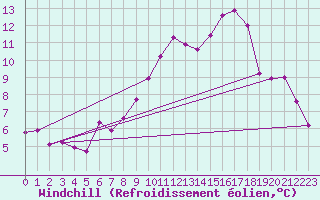 Courbe du refroidissement olien pour Maastricht / Zuid Limburg (PB)