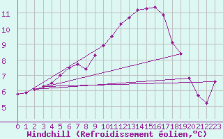 Courbe du refroidissement olien pour Saint-Germain-le-Guillaume (53)