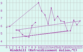 Courbe du refroidissement olien pour Binn