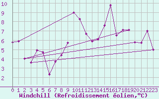 Courbe du refroidissement olien pour Stuttgart / Schnarrenberg
