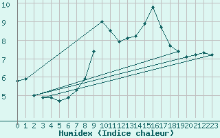 Courbe de l'humidex pour Stuttgart / Schnarrenberg