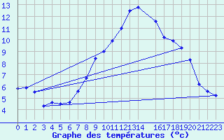 Courbe de tempratures pour Regensburg