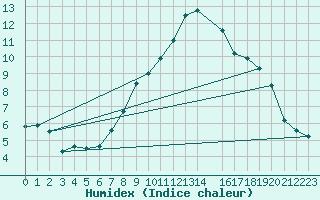 Courbe de l'humidex pour Regensburg