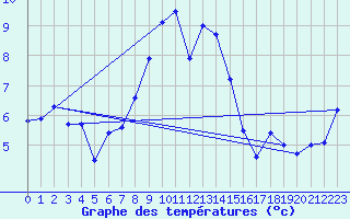 Courbe de tempratures pour Sattel-Aegeri (Sw)