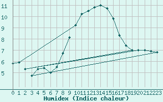 Courbe de l'humidex pour Kahler Asten