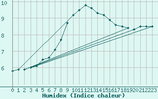 Courbe de l'humidex pour Joensuu Linnunlahti