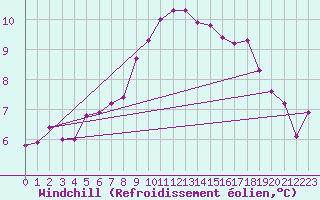 Courbe du refroidissement olien pour Dinard (35)