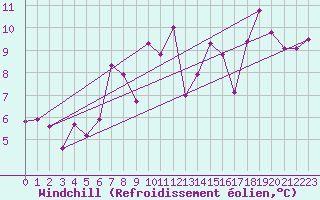 Courbe du refroidissement olien pour Orange (84)