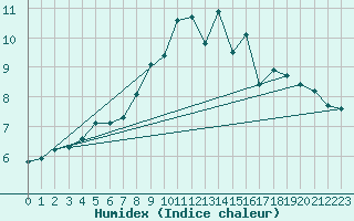 Courbe de l'humidex pour Shoeburyness