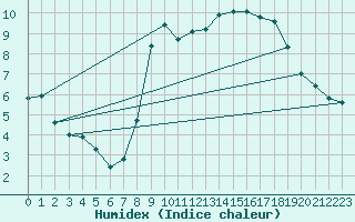 Courbe de l'humidex pour Le Havre - Octeville (76)