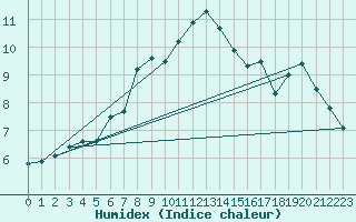 Courbe de l'humidex pour Kirkkonummi Makiluoto