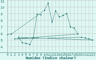 Courbe de l'humidex pour Larkhill