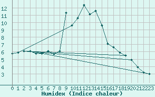 Courbe de l'humidex pour Fluberg Roen