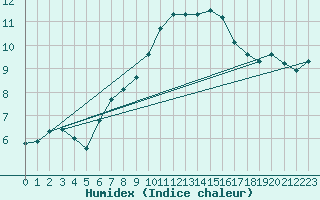 Courbe de l'humidex pour Dolembreux (Be)