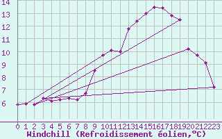Courbe du refroidissement olien pour Salen-Reutenen