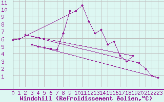 Courbe du refroidissement olien pour Landeck