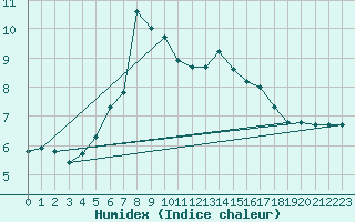 Courbe de l'humidex pour Landsort