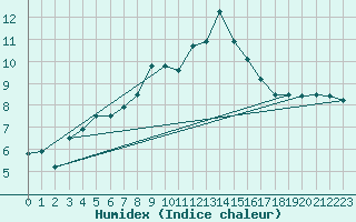 Courbe de l'humidex pour Foellinge