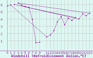 Courbe du refroidissement olien pour Trier-Petrisberg