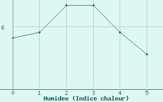 Courbe de l'humidex pour Bealach Na Ba No2