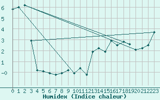 Courbe de l'humidex pour Sutrieu (01)