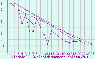 Courbe du refroidissement olien pour Saint Hilaire - Nivose (38)
