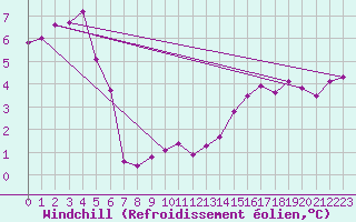 Courbe du refroidissement olien pour Rmering-ls-Puttelange (57)