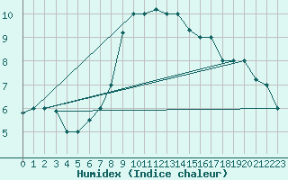 Courbe de l'humidex pour Eskisehir