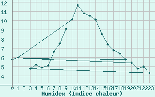 Courbe de l'humidex pour Torpup A