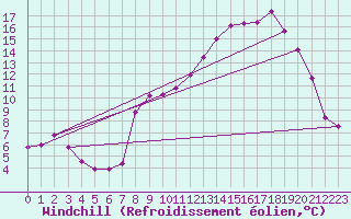 Courbe du refroidissement olien pour Merschweiller - Kitzing (57)