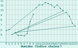 Courbe de l'humidex pour Waddington