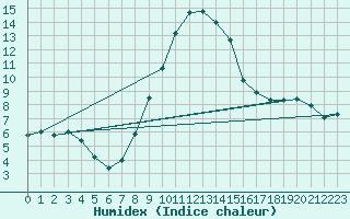 Courbe de l'humidex pour C. Budejovice-Roznov