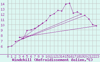 Courbe du refroidissement olien pour Charlwood