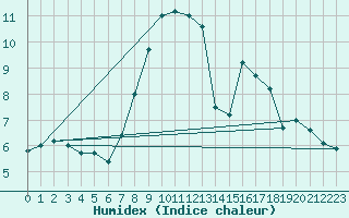 Courbe de l'humidex pour Langdon Bay