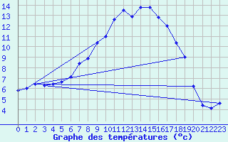 Courbe de tempratures pour Postojna