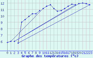 Courbe de tempratures pour Pointe de Chassiron (17)